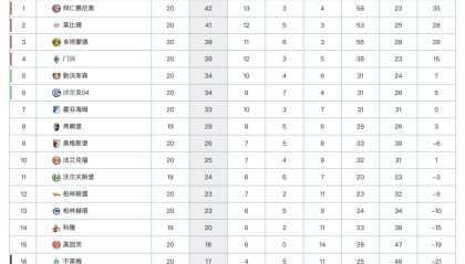  拜仁慕尼黑主场大胜，多特登顶积分榜  