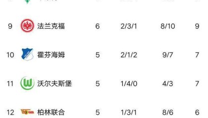  拜仁慕尼黑主场大胜登顶德甲积分榜  